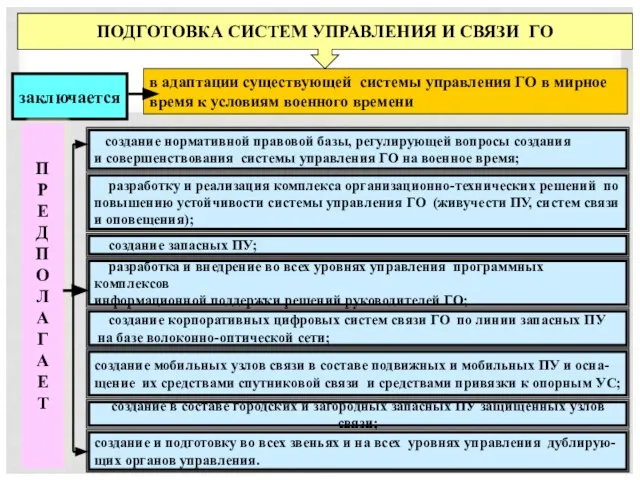 ПОДГОТОВКА СИСТЕМ УПРАВЛЕНИЯ И СВЯЗИ ГО в адаптации существующей системы управления ГО