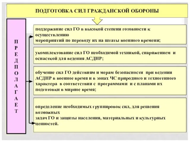 ПОДГОТОВКА СИЛ ГРАЖДАНСКОЙ ОБОРОНЫ П Р Е Д П О Л А