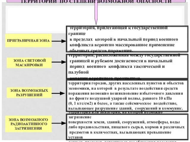 ПРИГРАНИЧНАЯ ЗОНА ЗОНА СВЕТОВОЙ МАСКИРОВКИ ЗОНА ВОЗМОЖНЫХ РАЗРУШЕНИЙ ЗОНА ВОЗМОЖНОГО РАДИОАКТИВНОГО ЗАГРЯЗНЕНИЯ