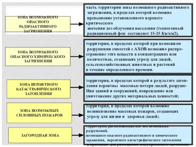 ЗОНА ВОЗМОЖНОГО ОПАСНОГО РАДИОАКТИВНОГО ЗАГРЯЗНЕНИЯ ЗОНА ВОЗМОЖНОГО ОПАСНОГО ХИМИЧЕСКОГО ЗАГРЯЗНЕНИЯ часть территории