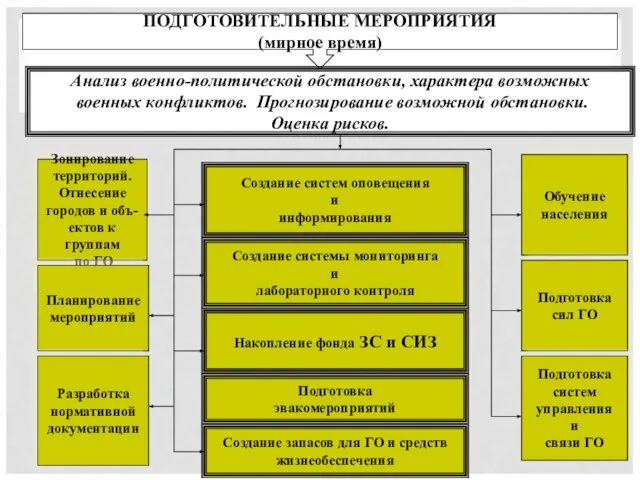 ПОДГОТОВИТЕЛЬНЫЕ МЕРОПРИЯТИЯ (мирное время) Анализ военно-политической обстановки, характера возможных военных конфликтов. Прогнозирование