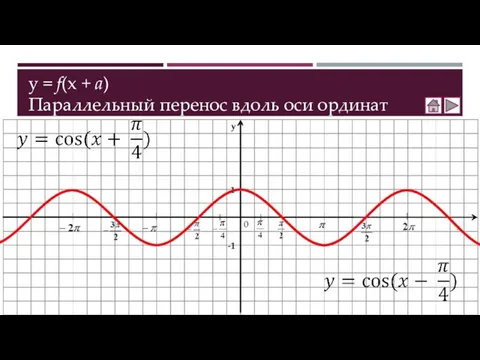 y = f(x + a) Параллельный перенос вдоль оси ординат