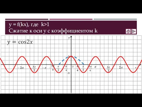 y = f(kx), где k>1 Сжатие к оси у с коэффициентом k