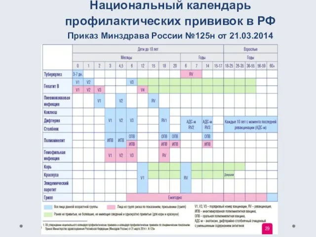 Национальный календарь профилактических прививок в РФ Приказ Минздрава России №125н от 21.03.2014