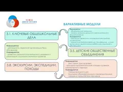 ВИДЫ, ФОРМЫ И СОДЕРЖАНИЕ ВАРИАТИВНЫЕ МОДУЛИ 3.1. КЛЮЧЕВЫЕ ОБЩЕШКОЛЬНЫЕ ДЕЛА 3.5. ДЕТСКИЕ