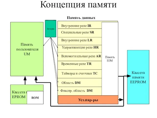 Концепция памяти Память пользователя UM Кассета памяти EPROM ROM Память данных Внутренние