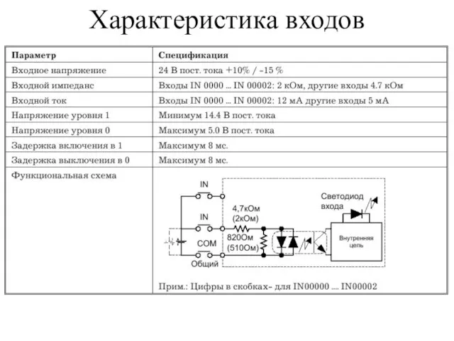 Характеристика входов