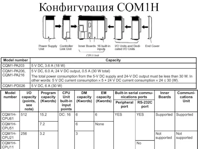 Конфигурация CQM1H