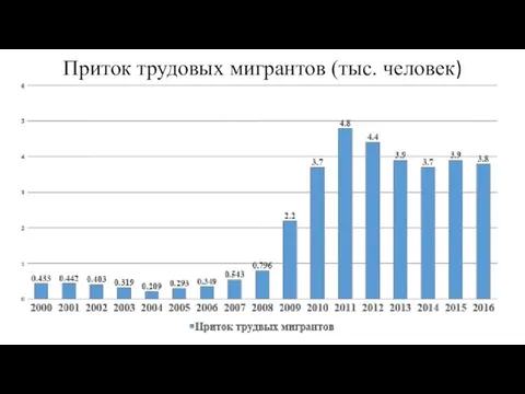 Приток трудовых мигрантов (тыс. человек)