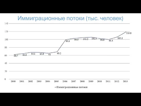 Иммиграционные потоки (тыс. человек)