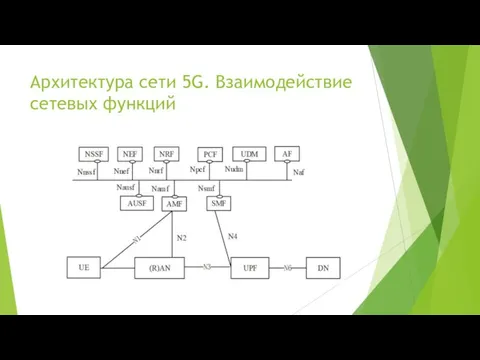 Архитектура сети 5G. Взаимодействие сетевых функций