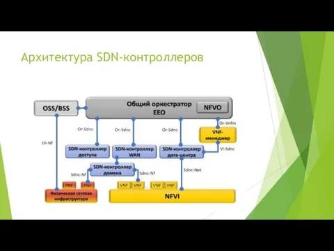 Архитектура SDN-контроллеров