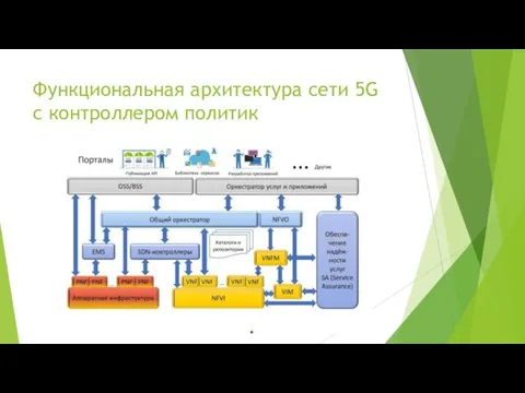 Функциональная архитектура сети 5G с контроллером политик
