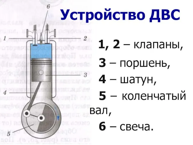 1, 2 – клапаны, Устройство ДВС 3 – поршень, 4 – шатун,