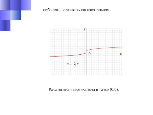 либо есть вертикальная касательная. Касательная вертикальна в точке (0;0). y x 0 Y=