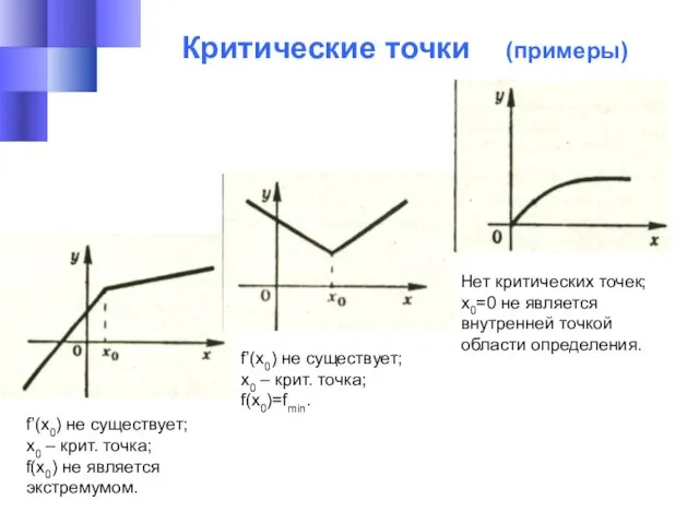 Критические точки (примеры) f’(x0) не существует; х0 – крит. точка; f(x0) не