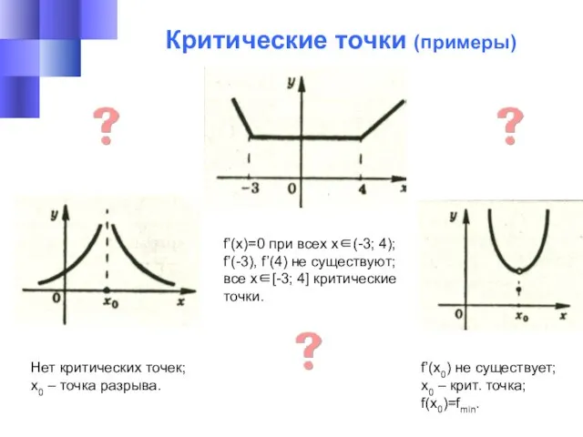 Критические точки (примеры) f’(x)=0 при всех x∈(-3; 4); f’(-3), f’(4) не существуют;