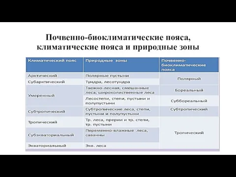 Почвенно-биоклиматические пояса, климатические пояса и природные зоны