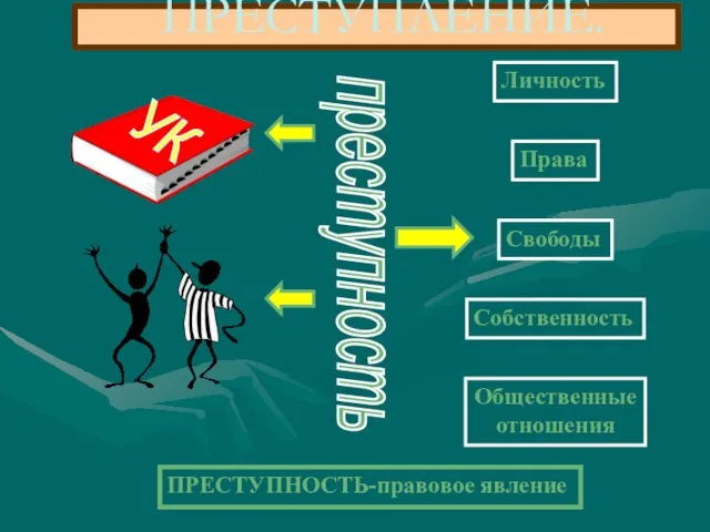 ПРЕСТУПЛЕНИЕ. ПРЕСТУПНОСТЬ-правовое явление преступность Личность Права Свободы Собственность Общественные отношения