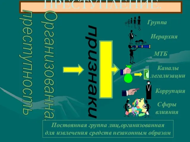 ПРЕСТУПЛЕНИЕ. Организованная преступность Постоянная группа лиц,организованная для извлечения средств незаконным образом признаки