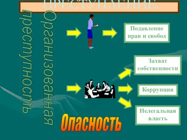 ПРЕСТУПЛЕНИЕ. Организованная преступность Опасность