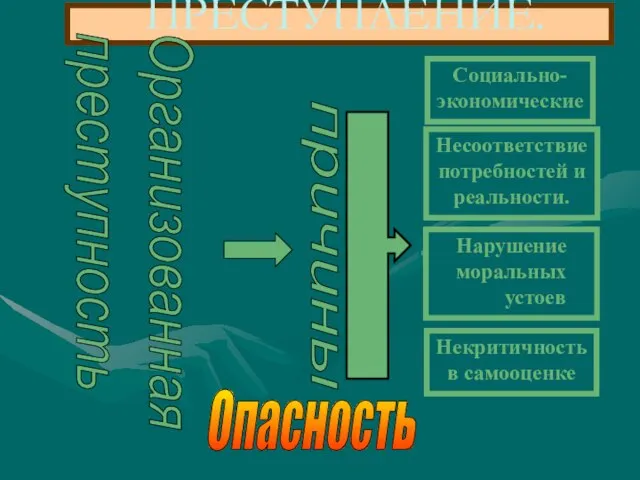 ПРЕСТУПЛЕНИЕ. Организованная преступность Опасность причины Социально- экономические Несоответствие потребностей и реальности. Нарушение