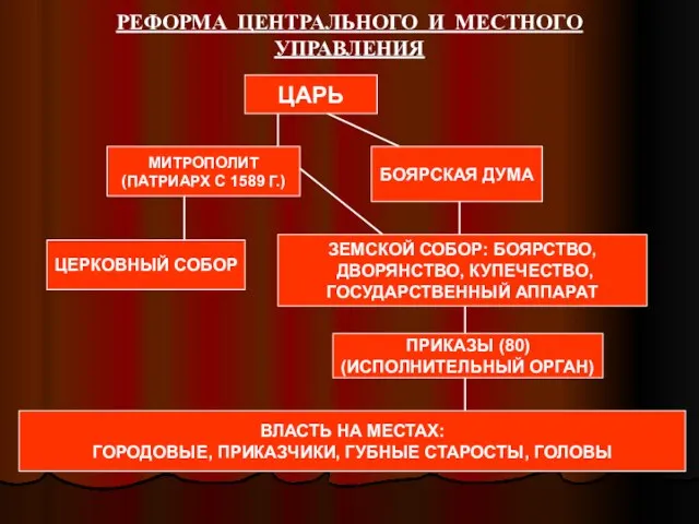 РЕФОРМА ЦЕНТРАЛЬНОГО И МЕСТНОГО УПРАВЛЕНИЯ МИТРОПОЛИТ (ПАТРИАРХ С 1589 Г.) БОЯРСКАЯ ДУМА