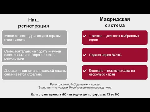 Нац. регистрация Мадридская система Регистрация по МС дешевле и проще. Экономия –