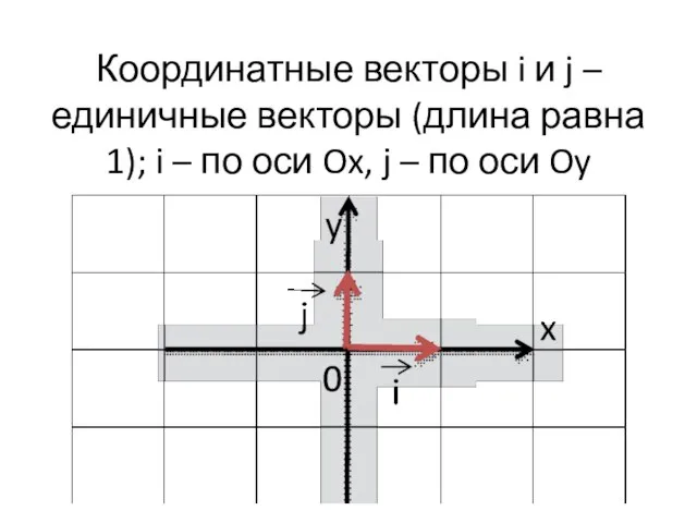 Координатные векторы i и j – единичные векторы (длина равна 1); i