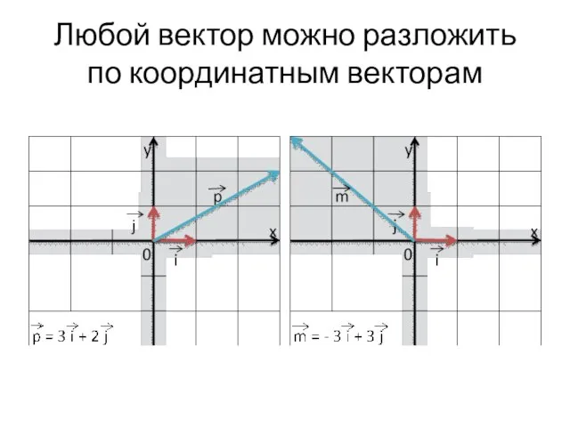 Любой вектор можно разложить по координатным векторам