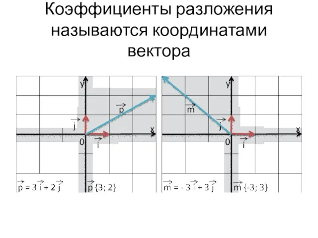 Коэффициенты разложения называются координатами вектора