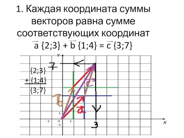 1. Каждая координата суммы векторов равна сумме соответствующих координат a {2;3} +