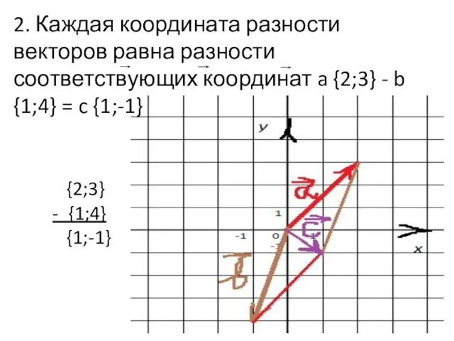 2. Каждая координата разности векторов равна разности соответствующих координат a {2;3} -