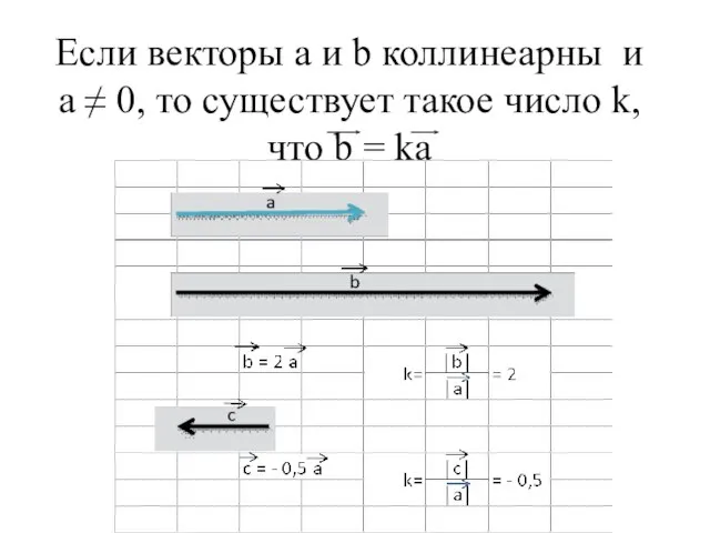 Если векторы а и b коллинеарны и а ≠ 0, то существует