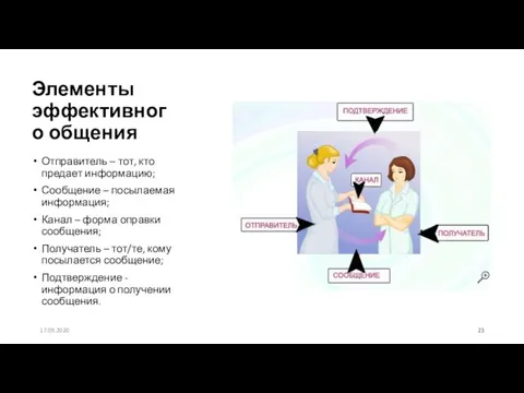 Элементы эффективного общения Отправитель – тот, кто предает информацию; Сообщение – посылаемая