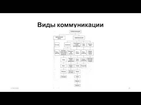 Виды коммуникации 17.09.2020