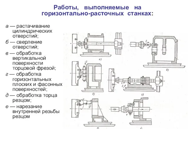 а — растачивание цилиндрических отверстий; б — сверление отверстий; в — обработка