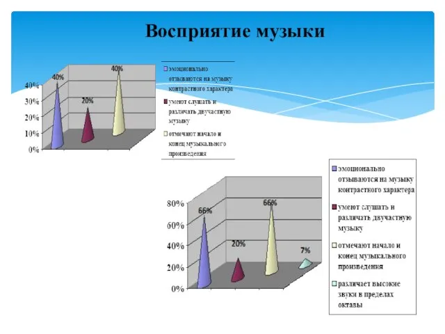 Восприятие музыки