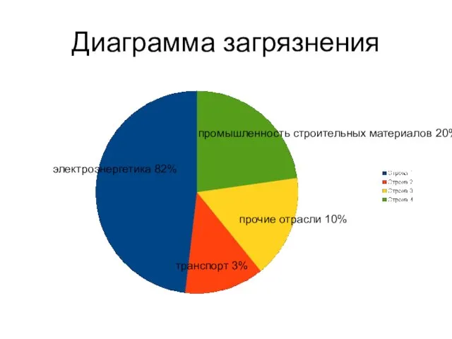 Диаграмма загрязнения электроэнергетика 82% транспорт 3% прочие отрасли 10% промышленность строительных материалов 20%