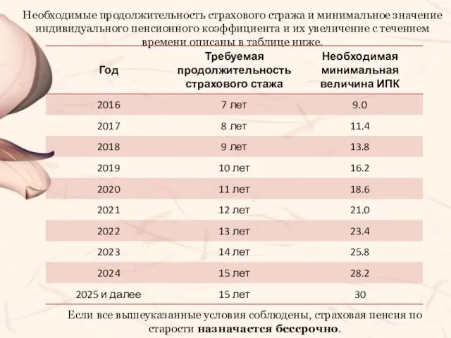 Необходимые продолжительность страхового стража и минимальное значение индивидуального пенсионного коэффициента и их