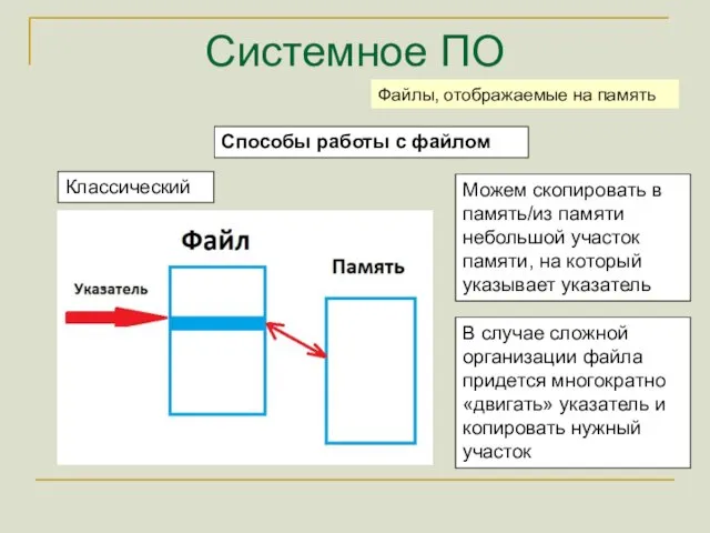 Системное ПО Способы работы с файлом Файлы, отображаемые на память Классический Можем