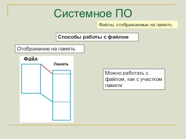 Системное ПО Способы работы с файлом Файлы, отображаемые на память Отображение на