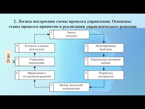 2. Логика построения схемы процесса управления. Основные этапы процесса принятия и реализации управленческого решения Этапы