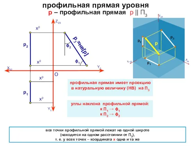 профильная прямая уровня р – профильная прямая p || П3 О все