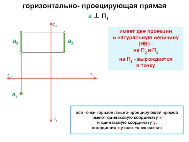 горизонтально- проецирующая прямая a ⊥ П1 имеет две проекции в натуральную величину