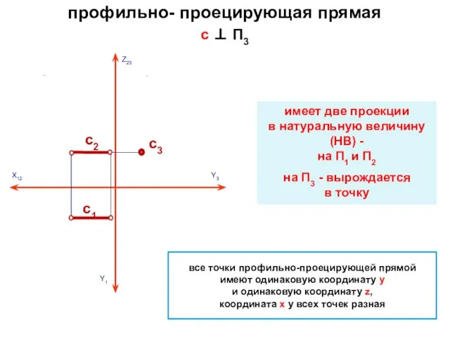 профильно- проецирующая прямая c ⊥ П3 имеет две проекции в натуральную величину