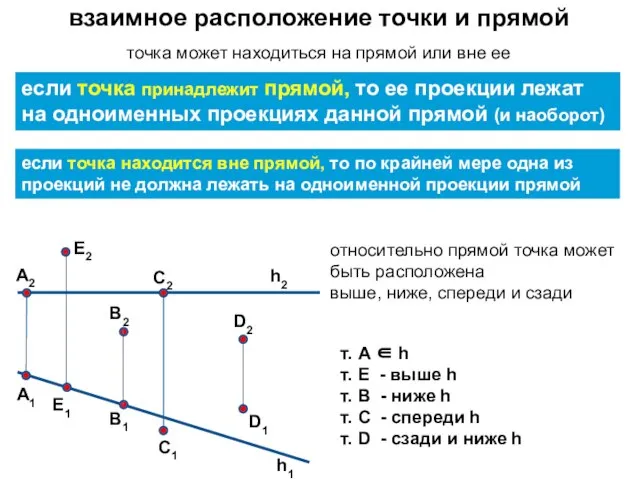 взаимное расположение точки и прямой точка может находиться на прямой или вне