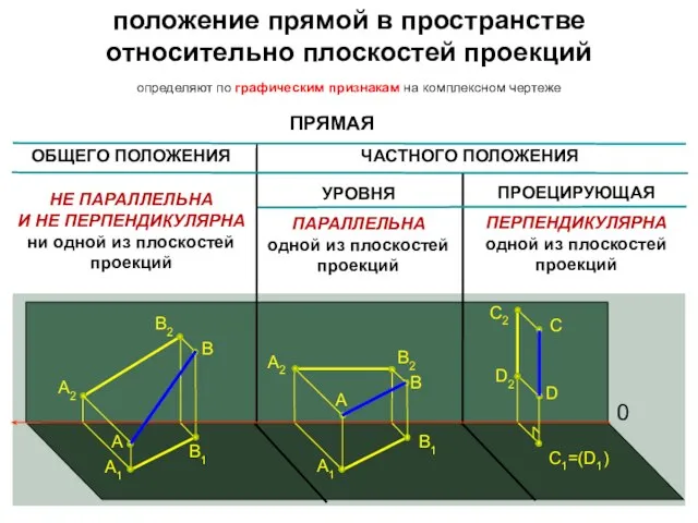 положение прямой в пространстве относительно плоскостей проекций A1 B1 A A2 B