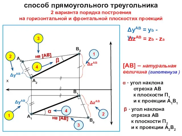 [АВ] – натуральная величина (гипотенуза ) α - угол наклона отрезка АВ