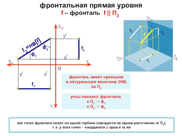 фронтальная прямая уровня f – фронталь f || П2 О все точки